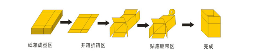 臥式高速開(kāi)箱封底機(jī)